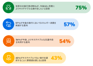 サステナブルトラベルレポート